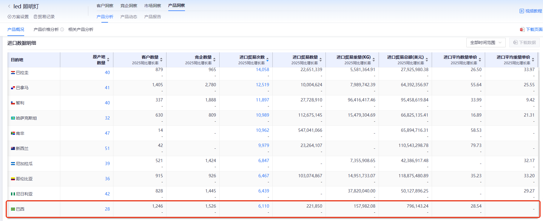 巴西海关数据,海关数据,J9国际站 J9 海关数据
